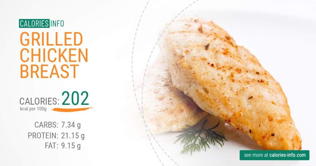 How Much Protein in 100 g Cooked Chicken Breast
